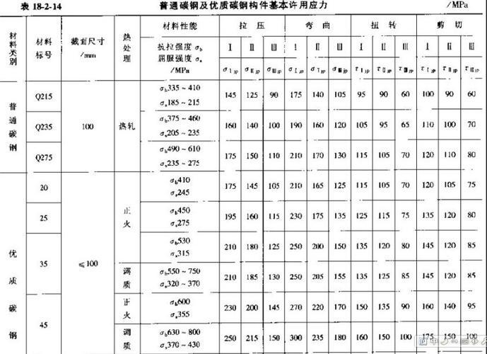 45号钢的许用应力是多少_45号钢的许用应力表