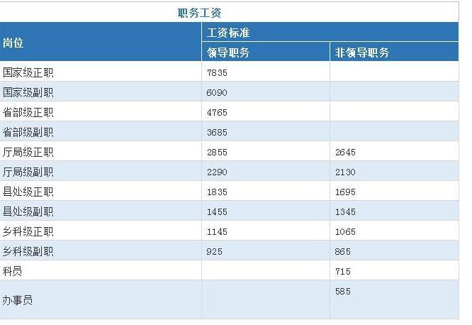 中海油13个工资级别_中海油M级别划分