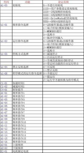 安川v1000变频器参数设定一览表_安川v1000变频器怎么调参数