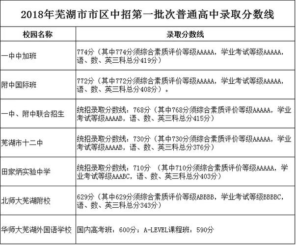 芜湖市中考录取分数线_rfid在生活方面的应用