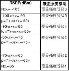 wifi信号强度多少算好_wifi信号强度等级划分