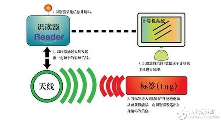 国徽屏保怎么设置_rfid电子标签有什么特性