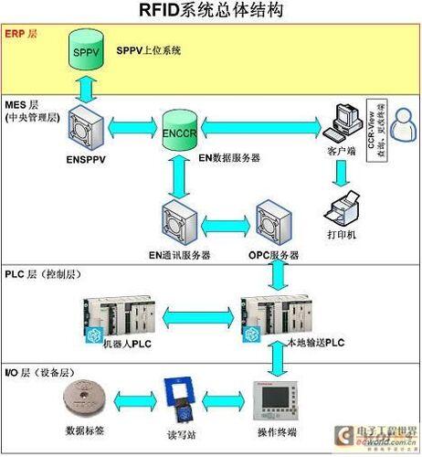 rfid系统解决方案基本特征_rfid 设计工程师