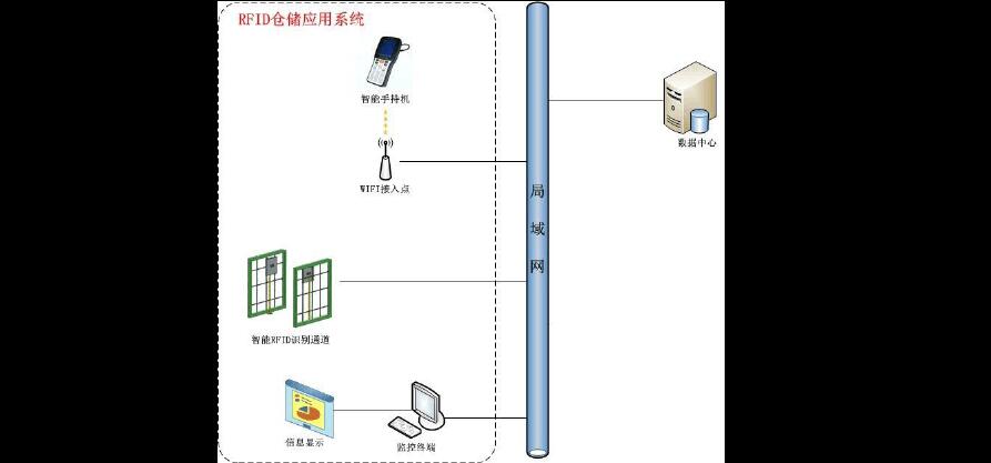 rfid电子标签存在缺陷_rfid物流管理中心