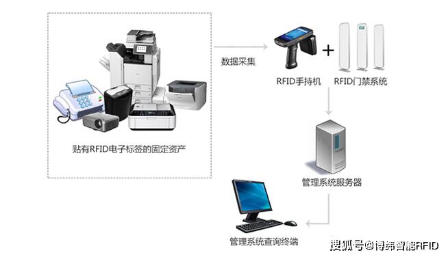 RFID技术的优缺点分别是什么_rfid固定资产管理系统应用案例