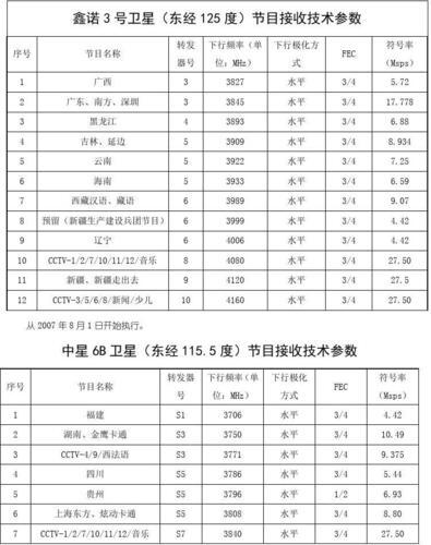 中星6D卫星参数表_中星6D卫星的重要意义