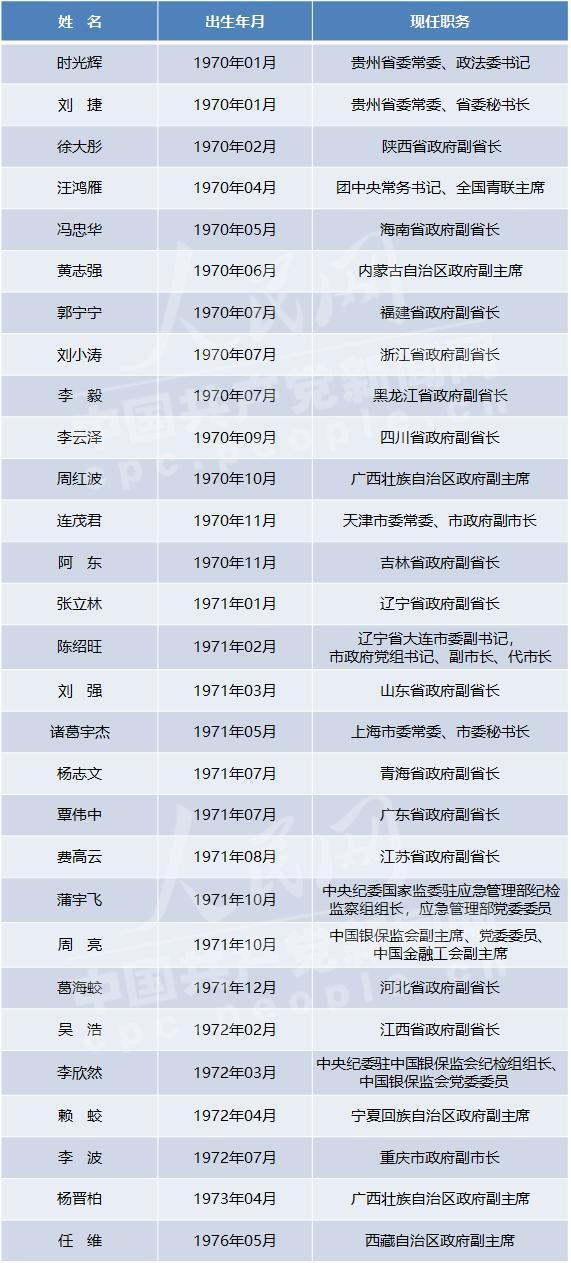 中国70后的正部级干部_22年70后正部级一把手