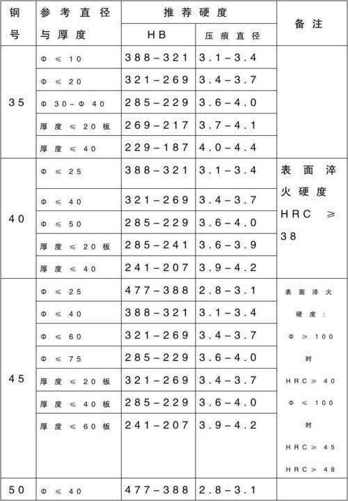 45号钢淬火多少度合适_45钢热处理硬度对照表