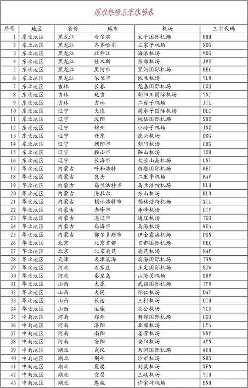 国内航空三字代码大全_国内机场三字代码大全