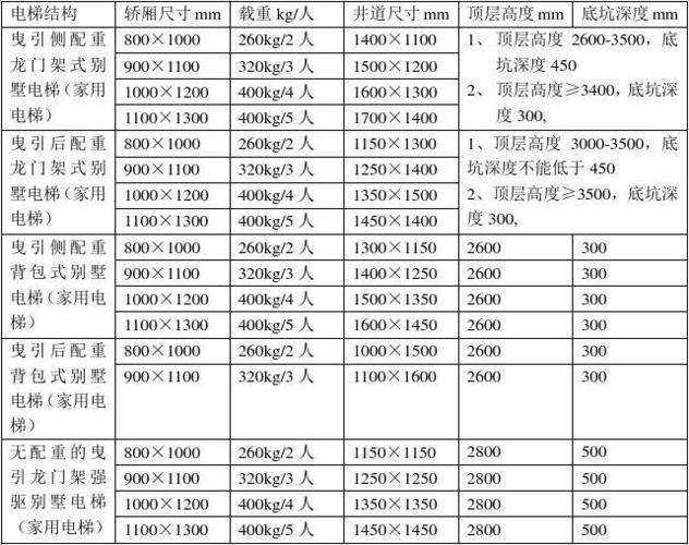 450公斤电梯尺寸一览表_电梯轿厢尺寸对照表