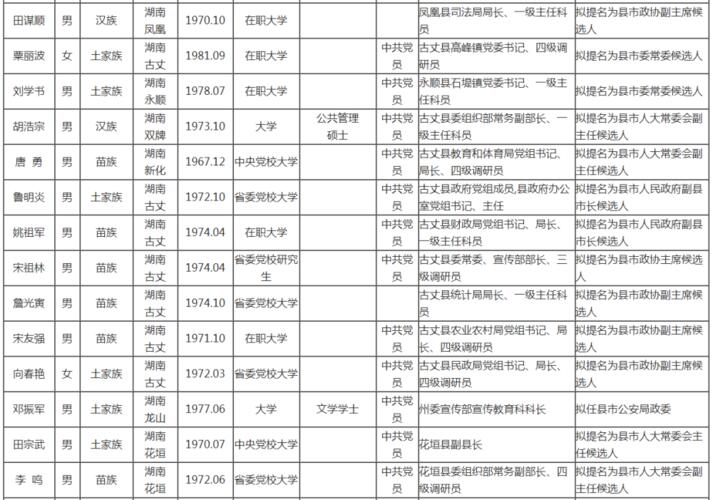 2022湘西州人最新任免_湘西州8名干部任前公示