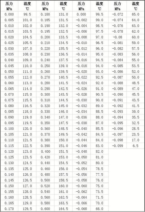 丙烷沸点与压力对照表_丙烷饱和蒸汽压力对照表