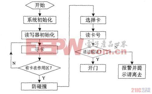 厦门外地车限行时间2021最新规定_rfid门禁系统方案设计