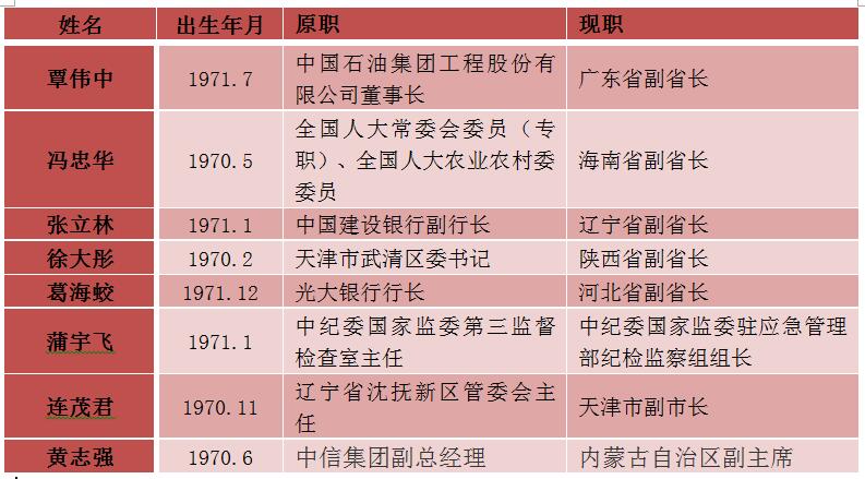 80后副省级干部名单_80后副部级官员12位