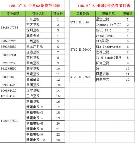 2022亚太五号卫星节目表_2022年接收的138KU亚太5号C