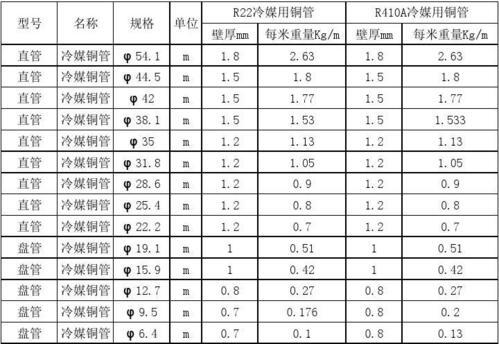 空调铜管型号与尺寸对照表_一般空调铜管管径尺寸对照表