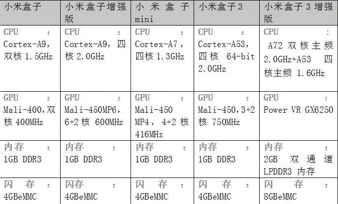 历代小米盒子对比_小米盒子各个型号对照表