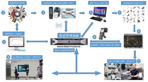 rfid电子标签系统是什么_rfid资产管理的方案
