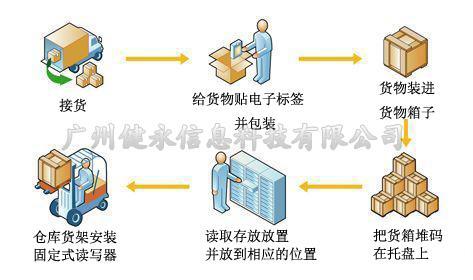 rfid可以实现精确定位吗_rfid系统电子标签主要实现功能为