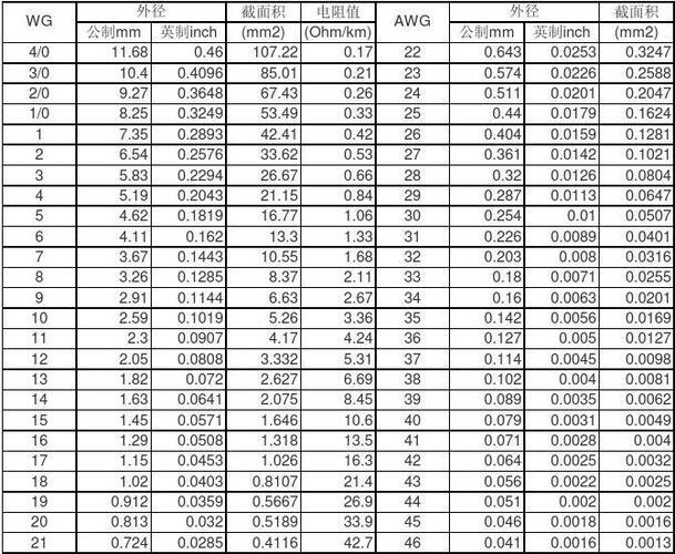 awg线径与国标对照表_美标电线规格对照表