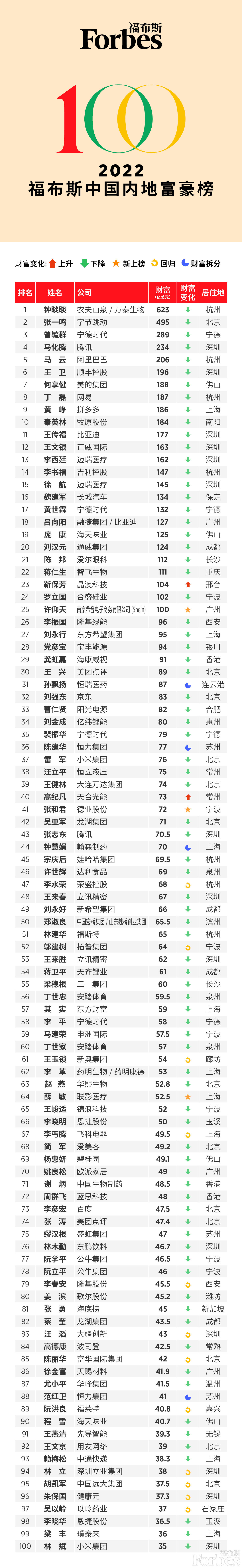 中国首富排名2022丨福布斯2022中国内地富豪榜