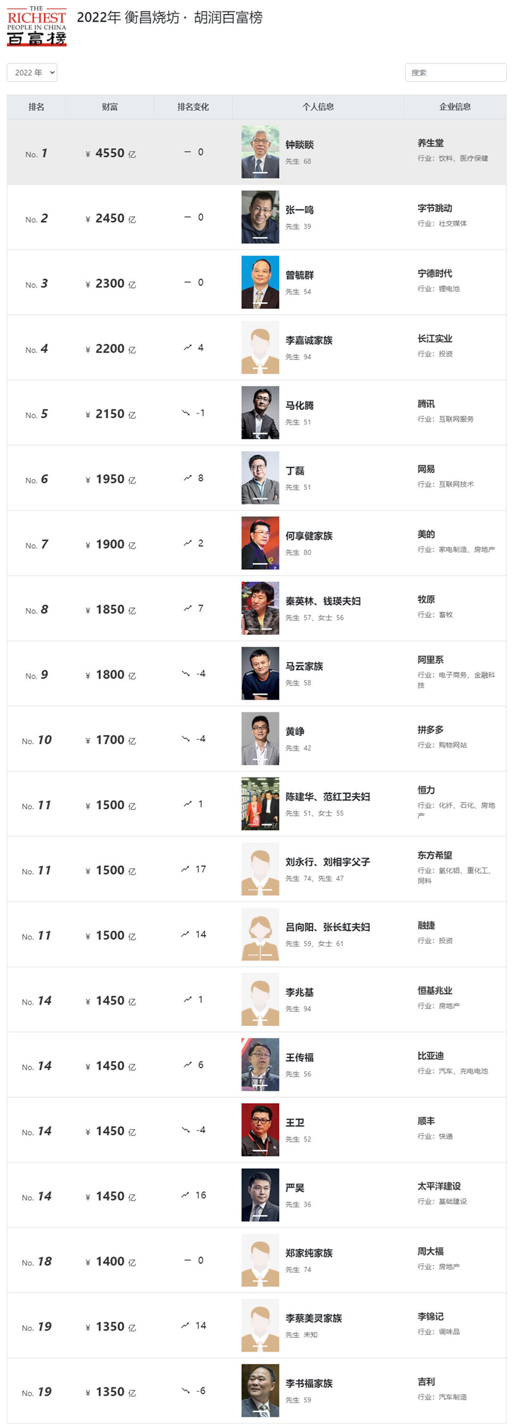 中国首富排名2022丨福布斯2022中国内地富豪榜