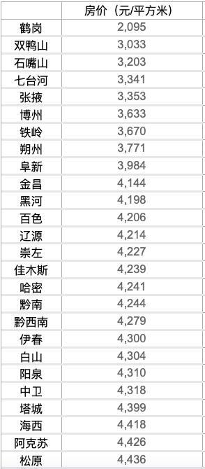 50城房价低于5000元