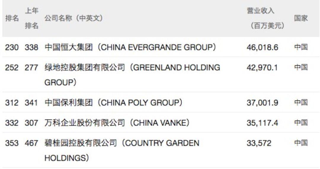 2018世界500强发布 全球500强排名完整版榜单京东第一