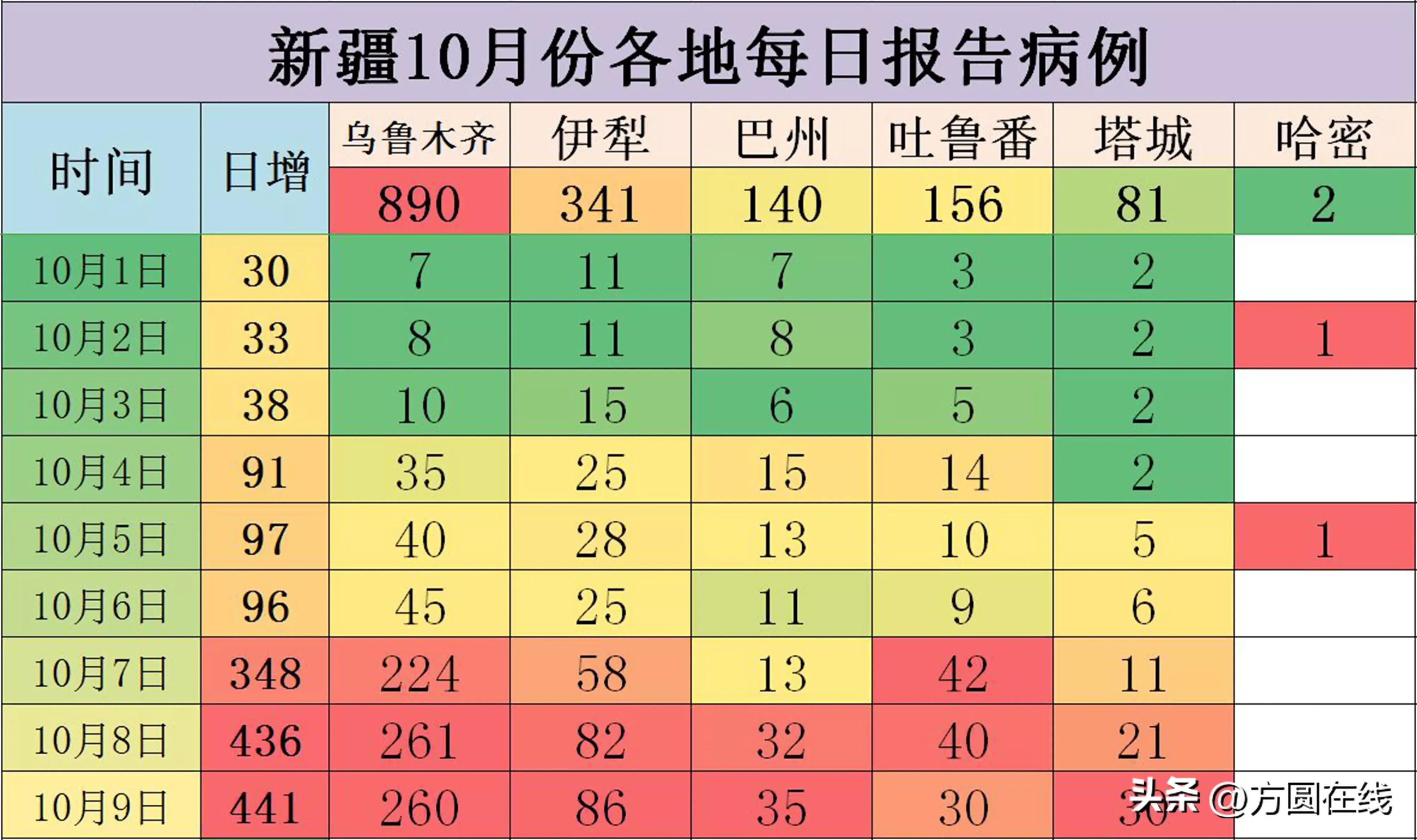 新疆疫情有较大反弹风险,新疆疫情有较大反弹风险吗