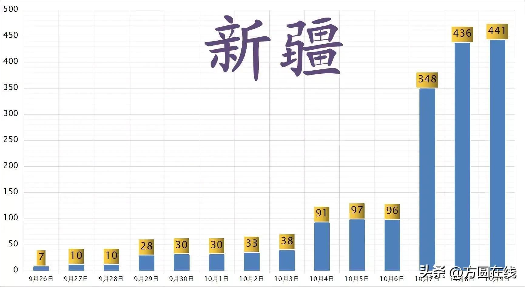 新疆疫情有较大反弹风险,新疆疫情有较大反弹风险吗