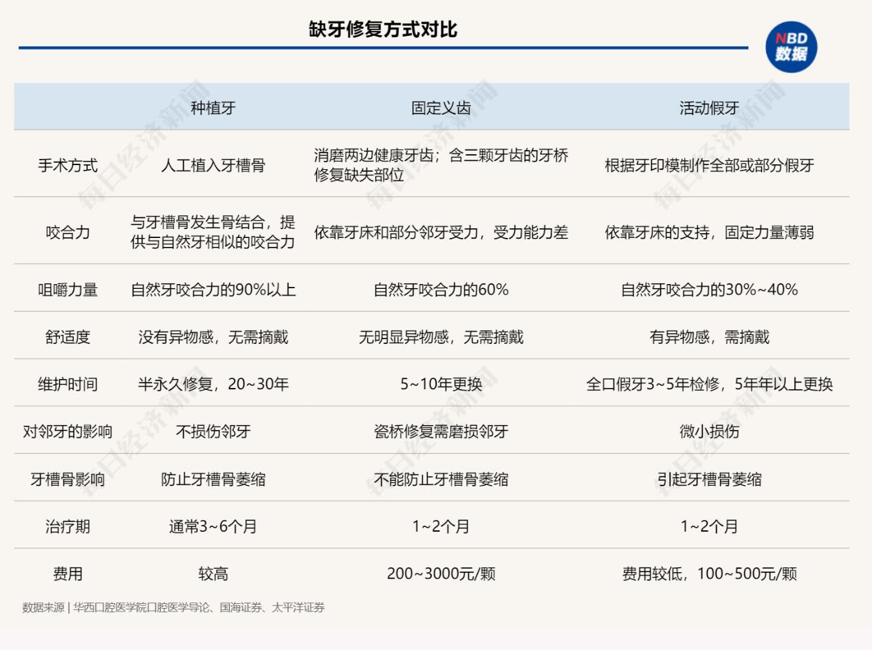 种植1颗牙的费用有望降低约50%,究竟是怎么一回事?