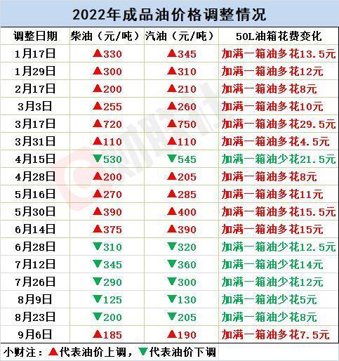 油价上调！加满一箱油多花7.5元,油价上涨 加满一箱油多花7.5元