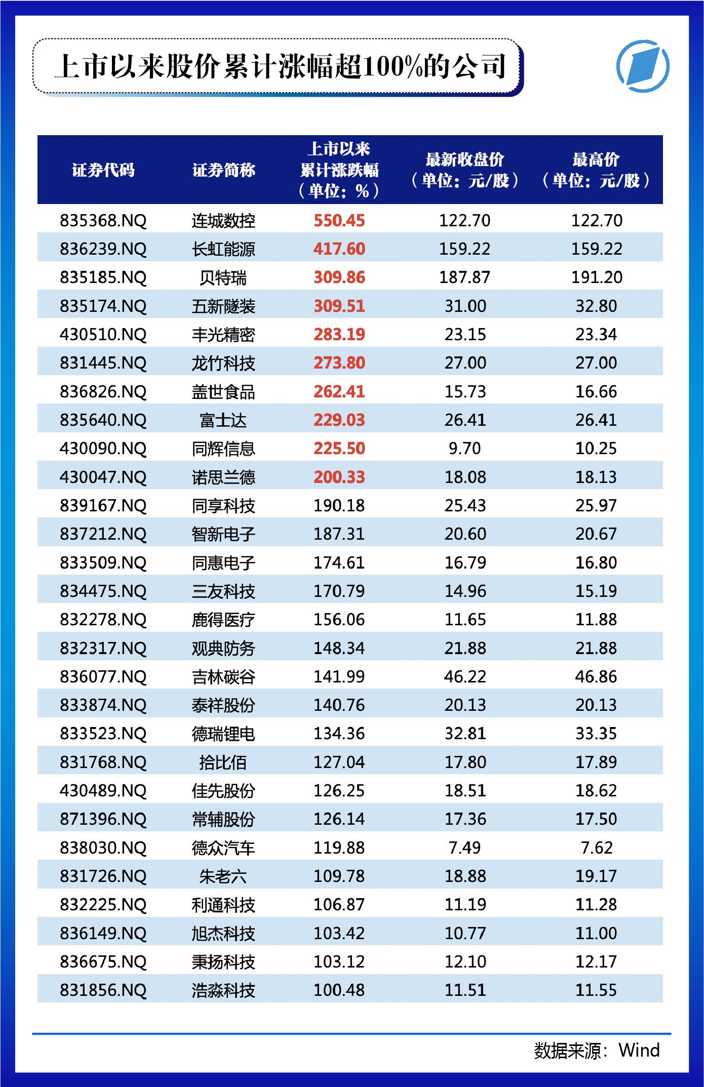 北交所今日开市,入市了解这些 北交所81家上市公司画像大起底