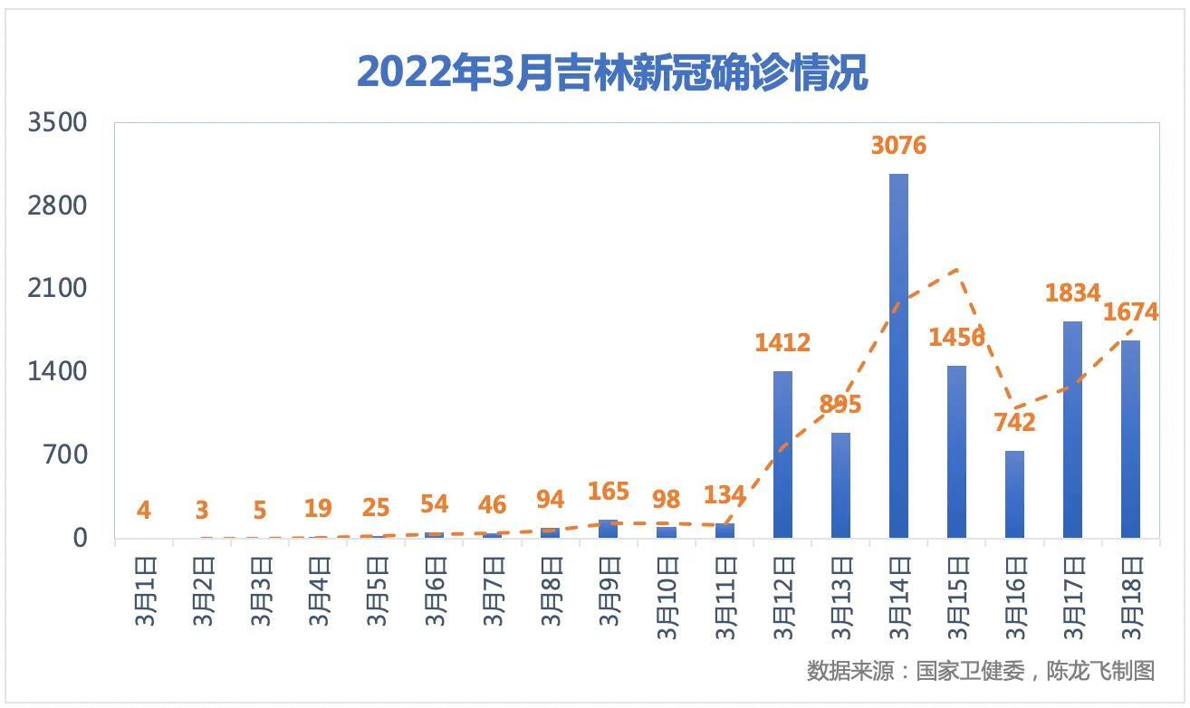 ##31省份昨增本土4168 27433 死亡2例