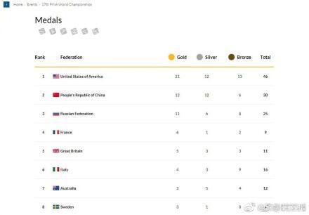 2017国际泳联世锦赛奖牌榜全览 中国排名第二