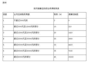 2023个人所得税新政策,2023年个人所得税专项附加扣除可确认