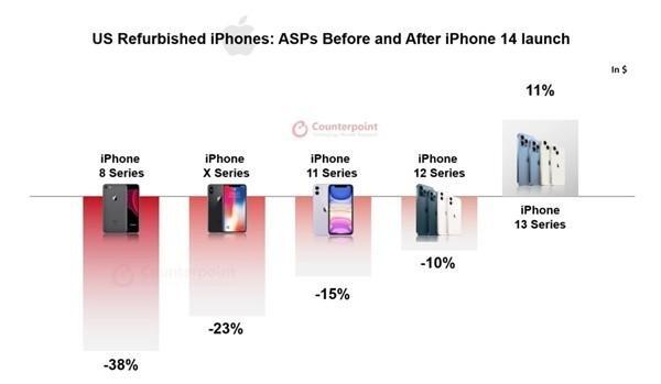 二手iPhone13价格大涨,iphone13二手价格