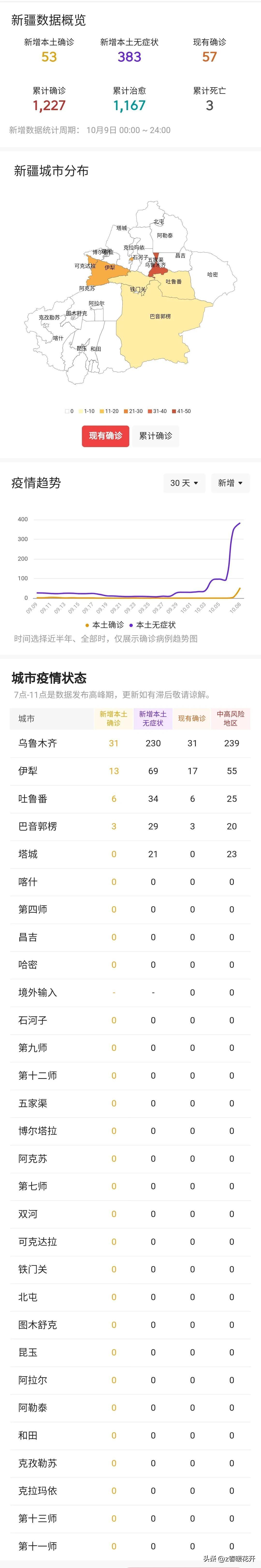 乌鲁木齐新增本土31 230,乌鲁木齐新增本土病例最新消息今天