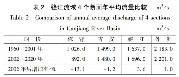 “汛期反枯”，鄱阳湖湿地生态何解,旱涝急转事件对鄱阳湖流域