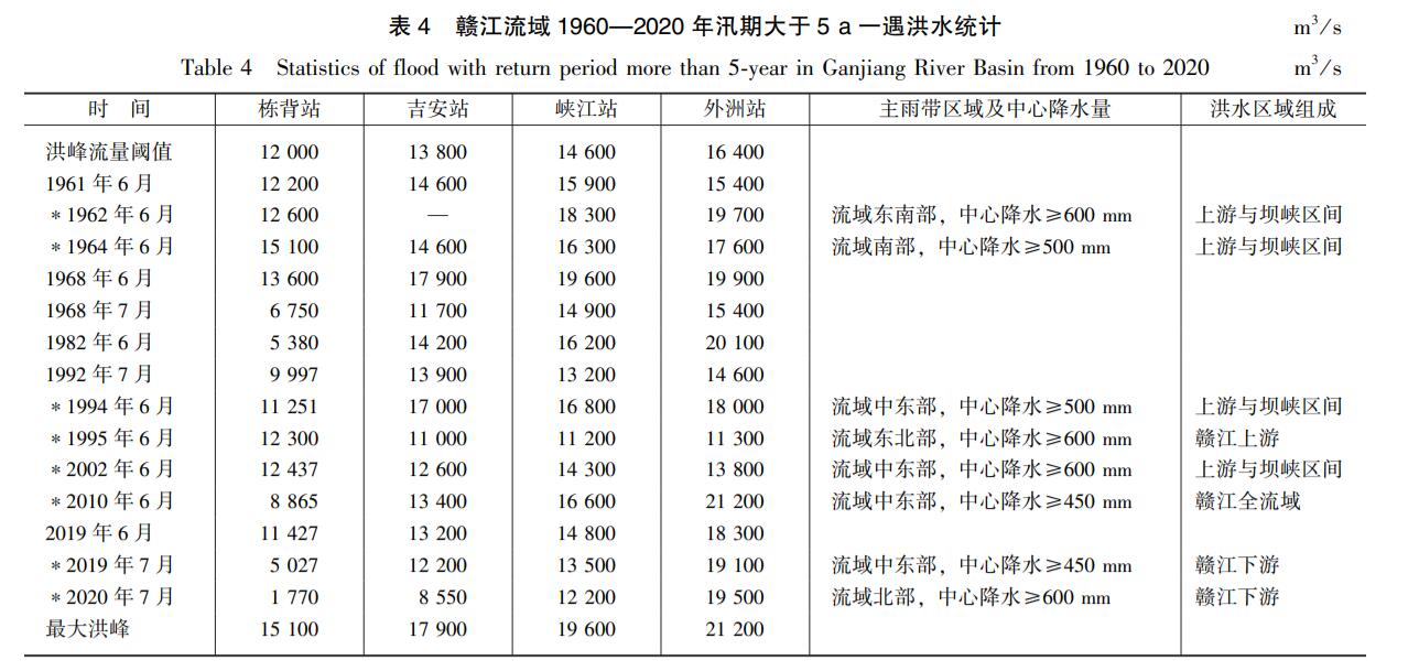 “汛期反枯”，鄱阳湖湿地生态何解,旱涝急转事件对鄱阳湖流域