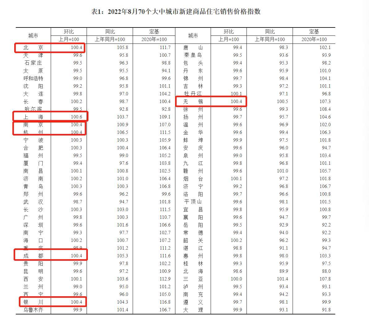 8月70城房价出炉,8月70城房价出炉46城上涨