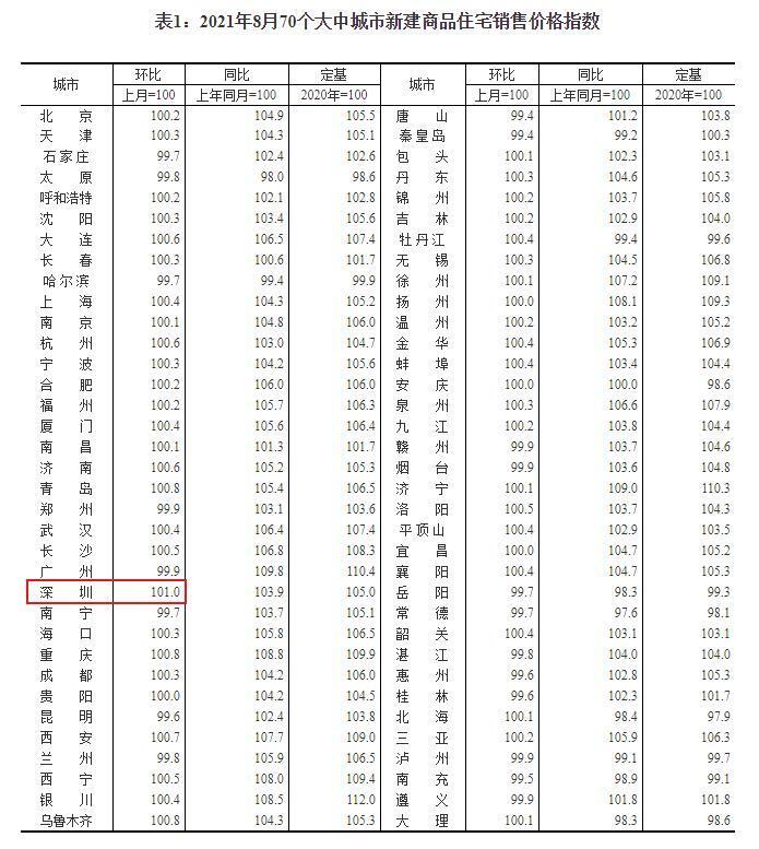 8月70城房价出炉,8月70城房价出炉46城上涨