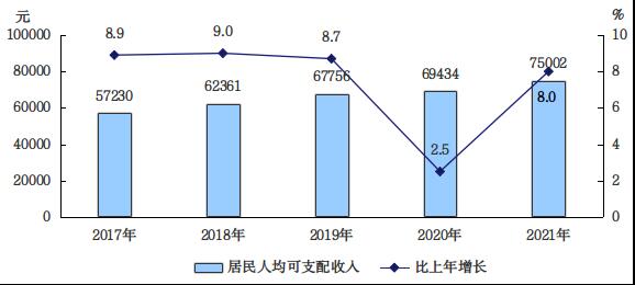 2021年北京市年平均工资 2021年北京市人均工资性收入45675元