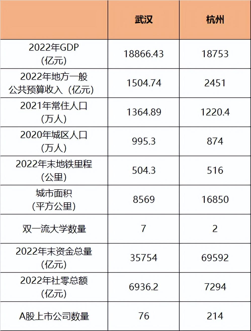 GDP30强城市“洗牌”:武汉超杭州,究竟是怎么一回事?