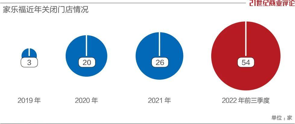 大量关店、货架空置：家乐福怎么了,究竟是怎么一回事?