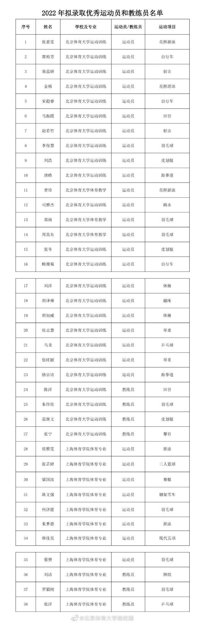 马龙保研北体大是怎么回事，关于2018北体大研究生冠军班成员的新消息。