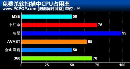 2011年度免费杀毒软件横评