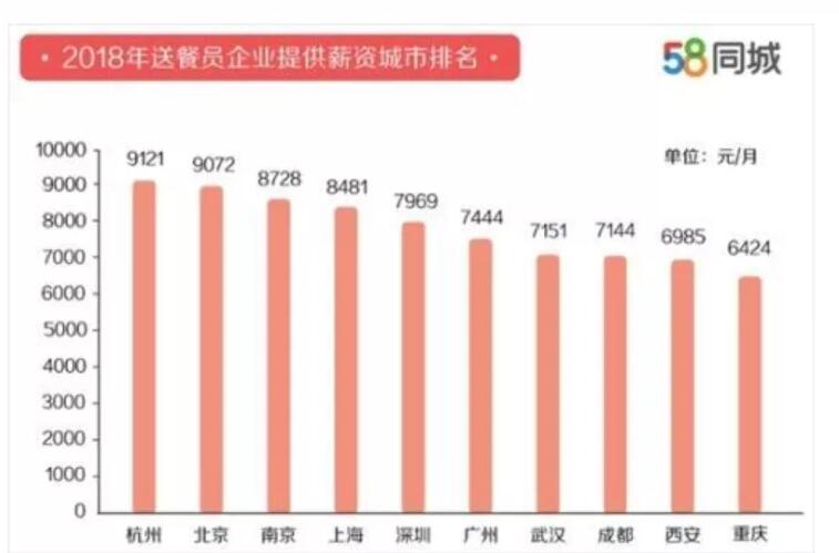 男孩寒假送外卖20天挣7700元