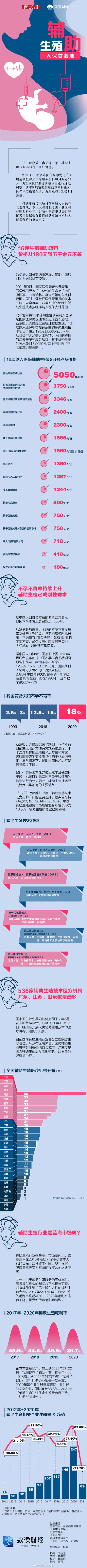 辅助生殖纳入医保：试管婴儿费用将可报销