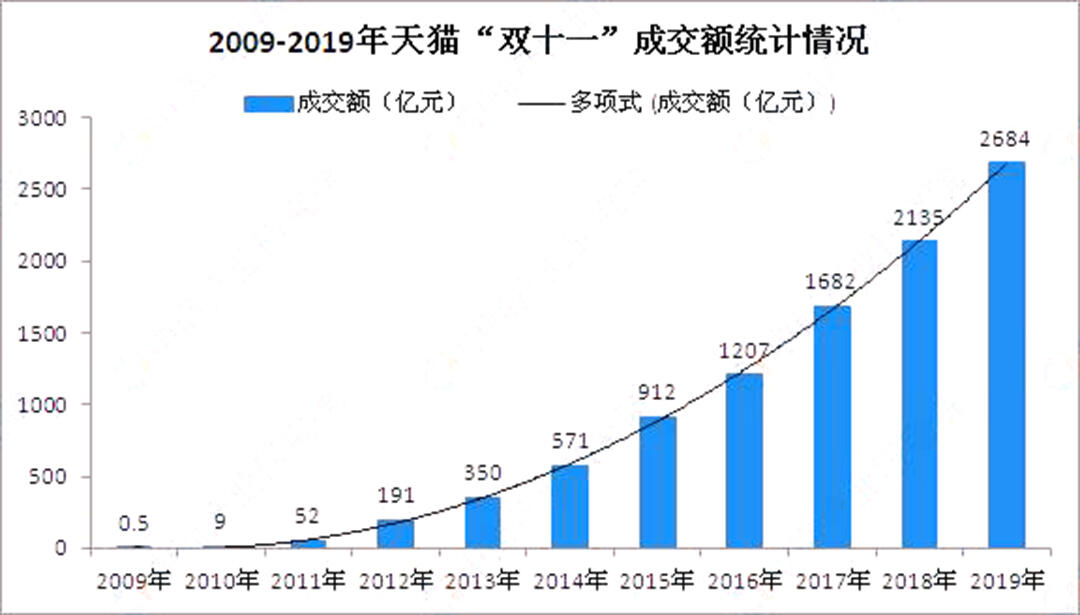 天猫淘宝双11历年销售额 2021淘宝双十一成交额预测是多少?